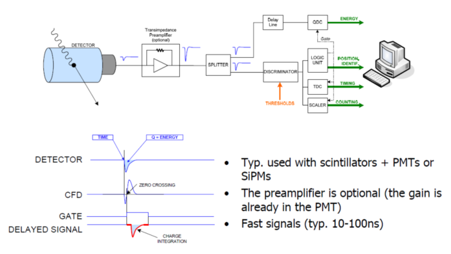 QDC based digital signal processing chain