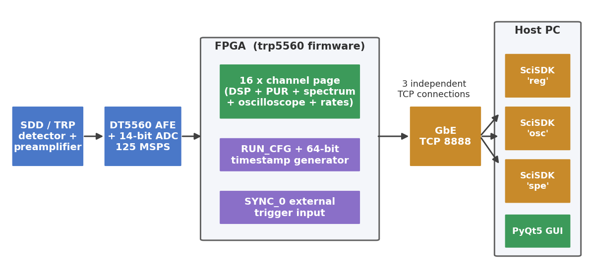System architecture