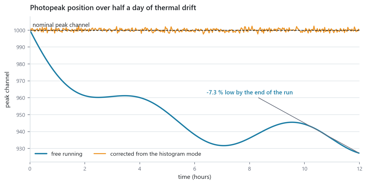 Photopeak drift over half a day