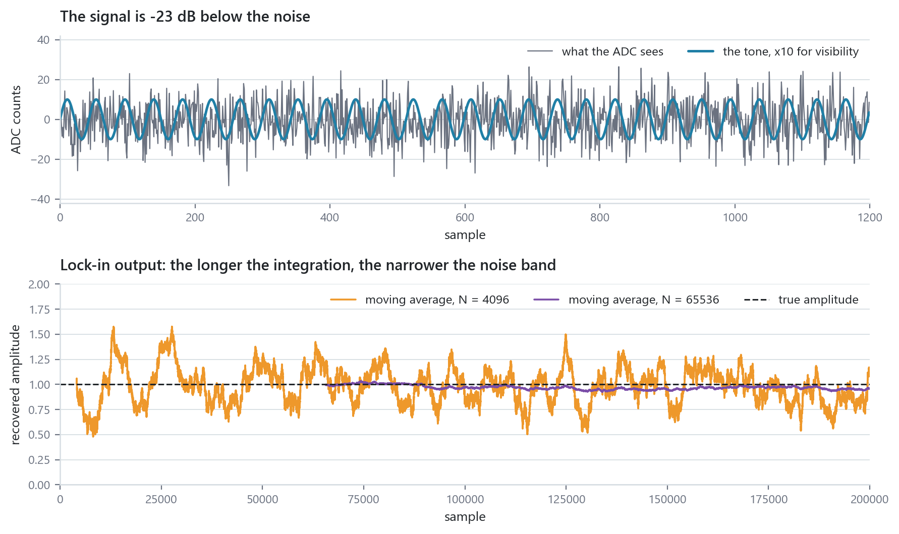 Recovering a tone from far below the noise