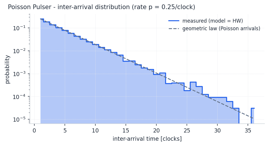 Measured inter-arrival distribution of the Poisson Pulser