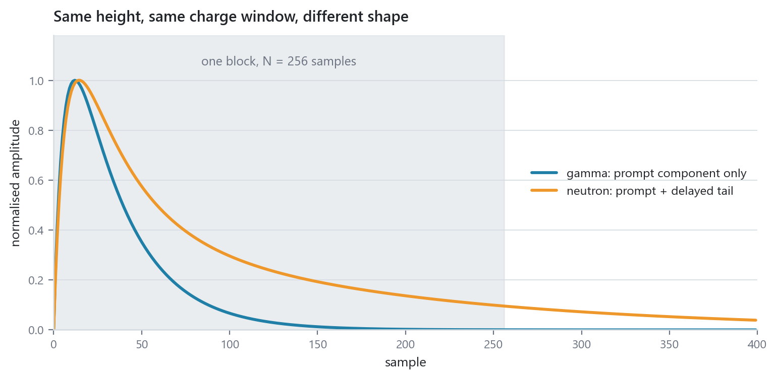 Two pulses, same height, different shape