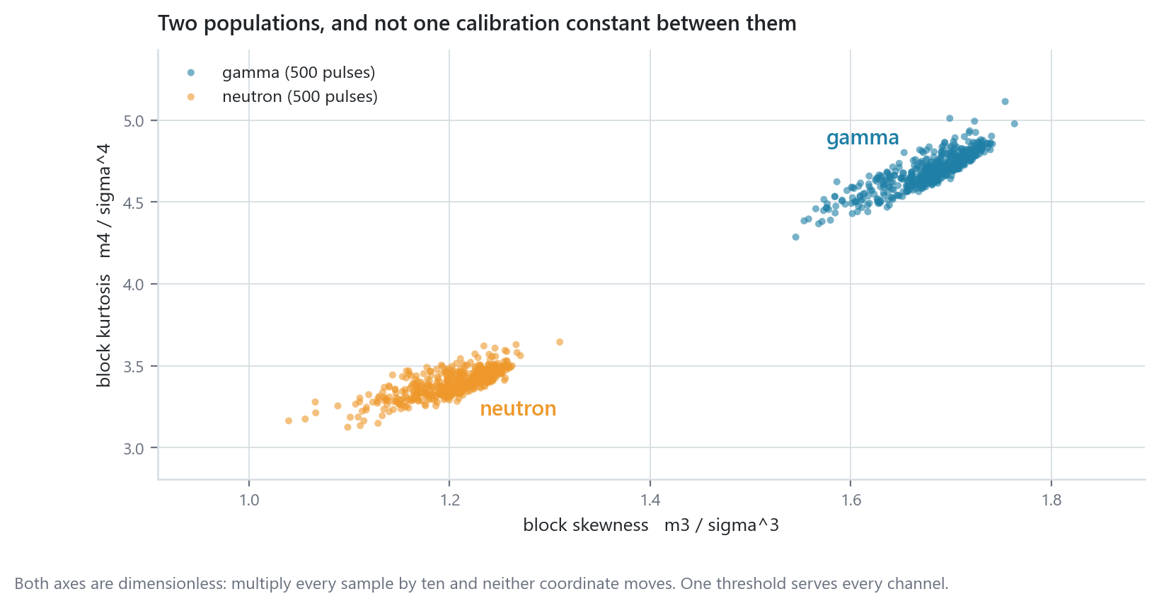 Two populations, no calibration constant between them