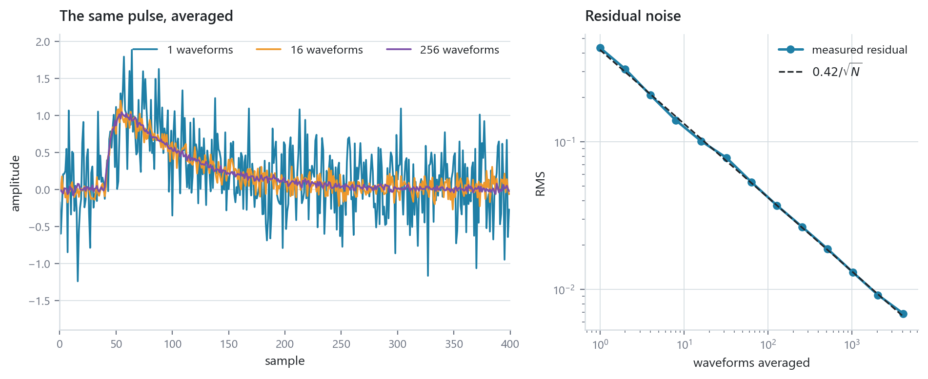 Coherent averaging