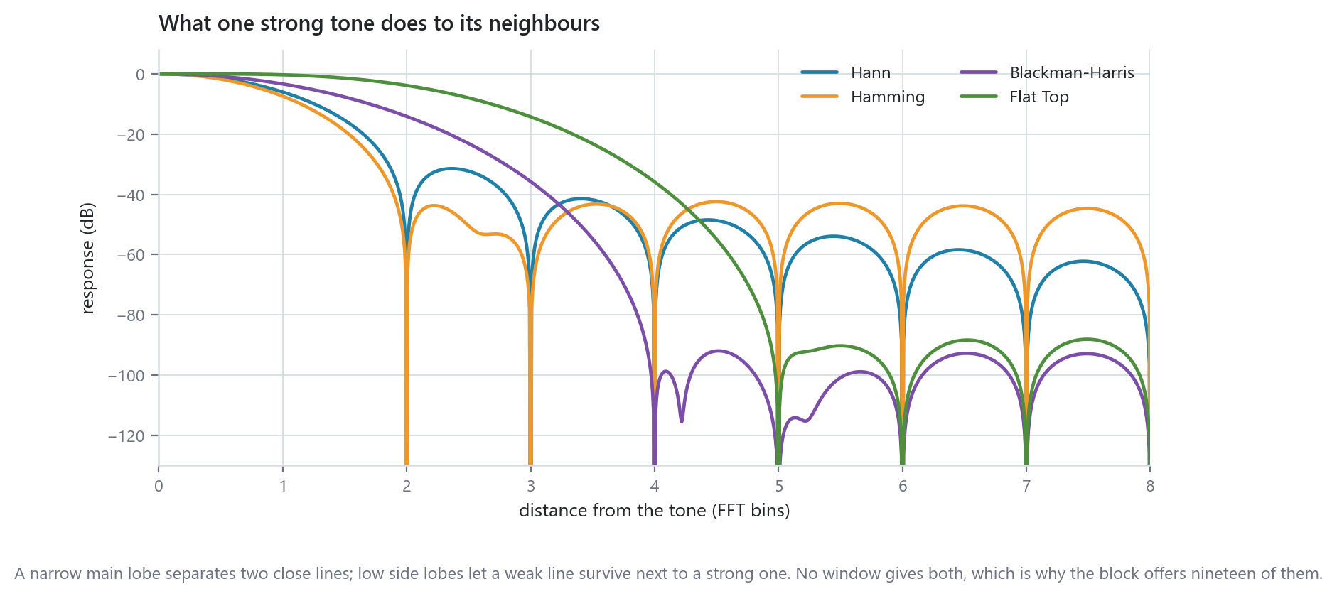 What one strong tone does to its neighbours