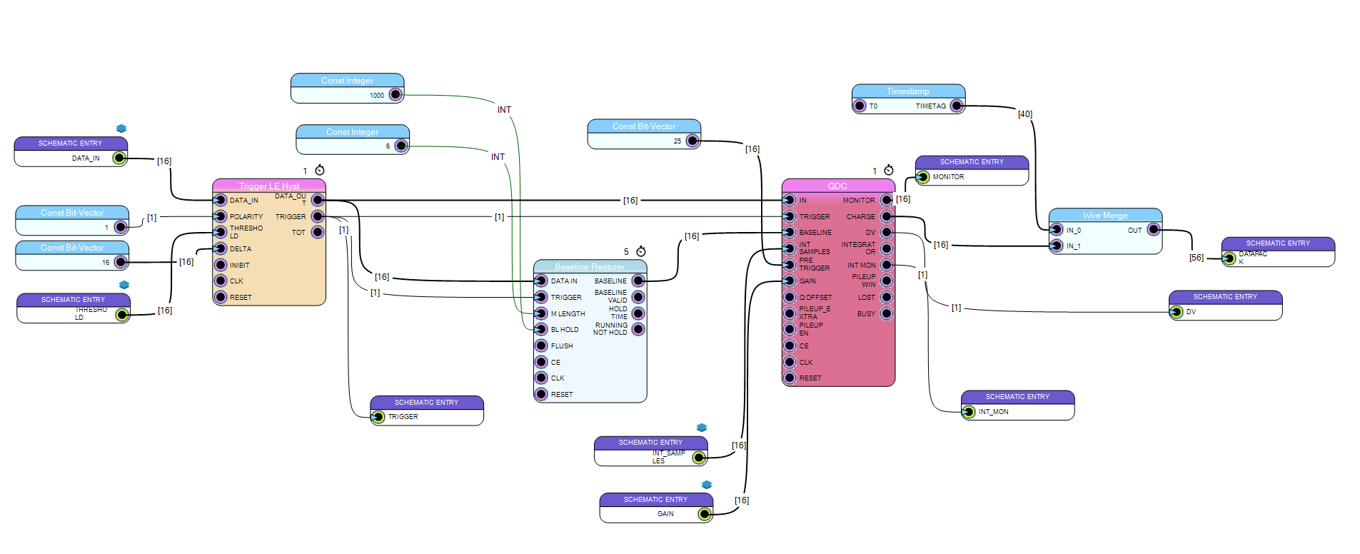 Block diagram of the sub-design