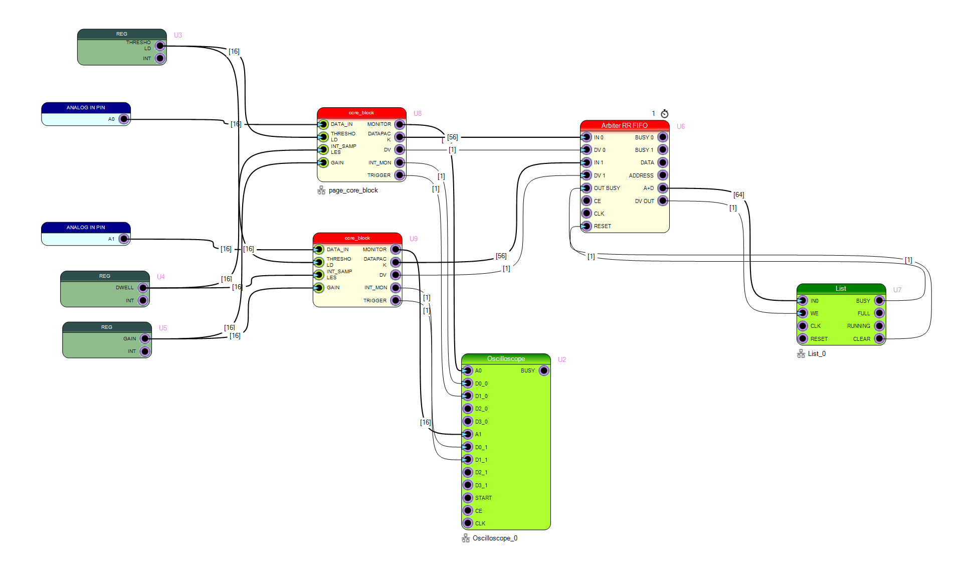 Block diagram of the full design